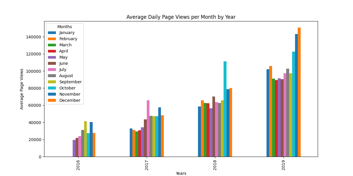 Time Series Visualizer Visualization 2